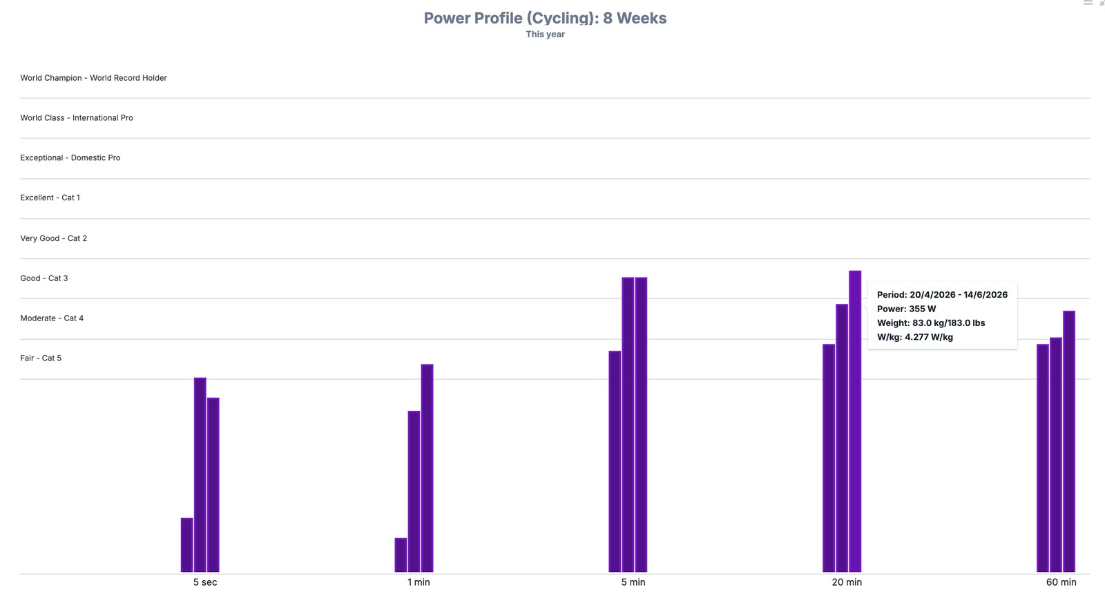 Power profile, 20 Apr to 14 Jun 2026: 20-minute power 355 W