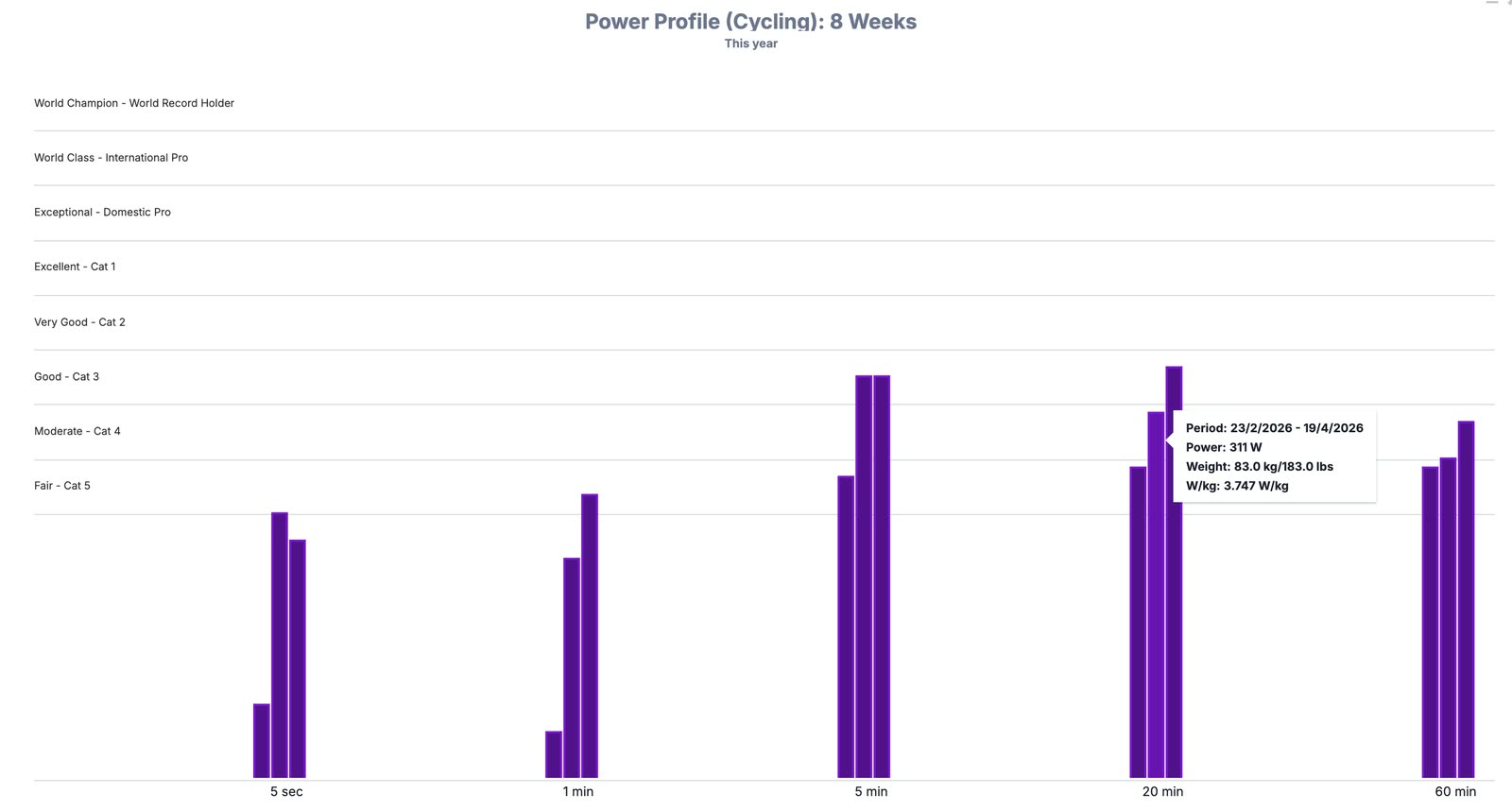 Power profile, 23 Feb to 19 Apr 2026: 20-minute power 311 W