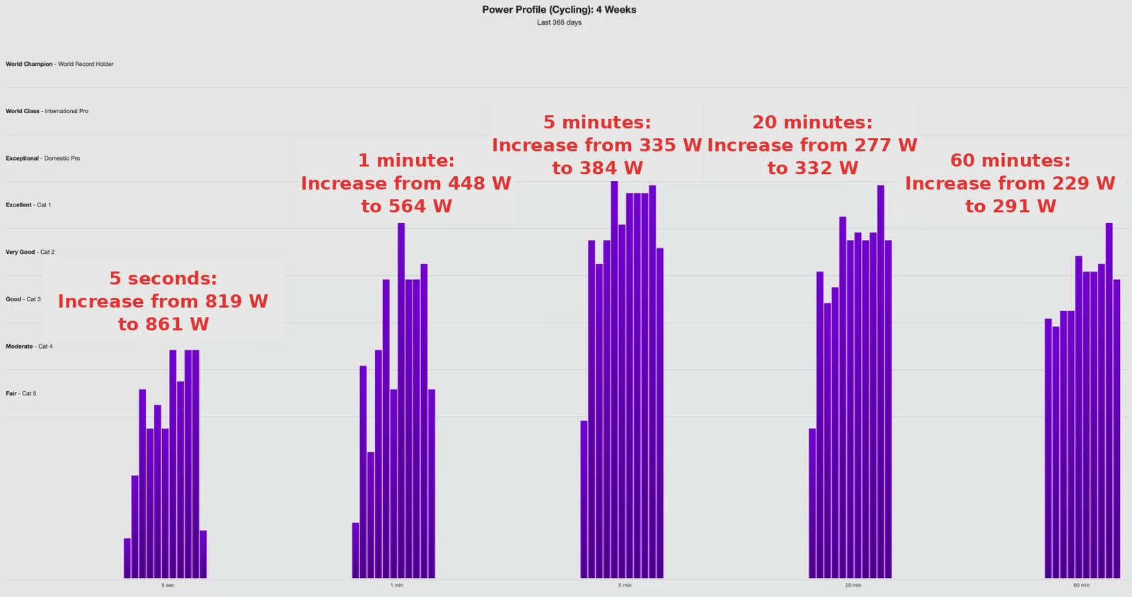 Power profile chart: best efforts rising at 5 seconds, 1, 5, 20 and 60 minutes