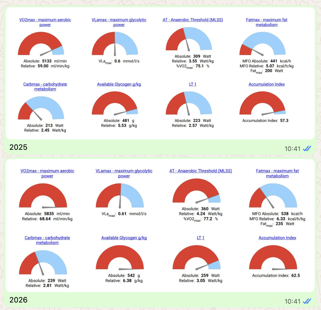 Primo INSCYD metabolic profile 2025 vs 2026